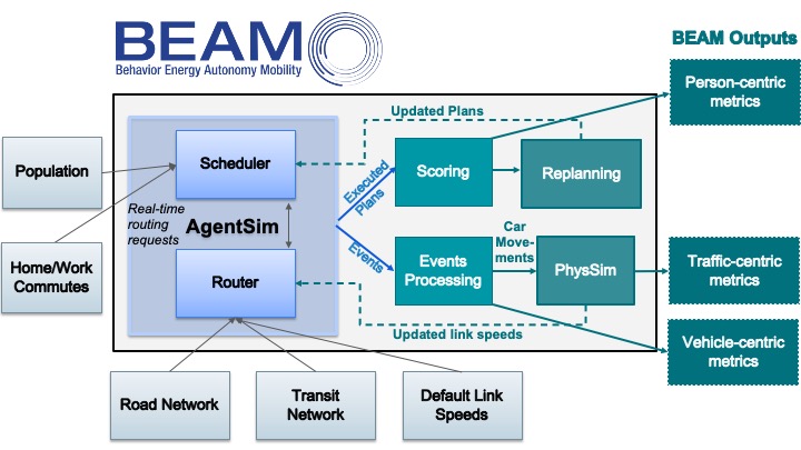 Diagram of the BEAM model