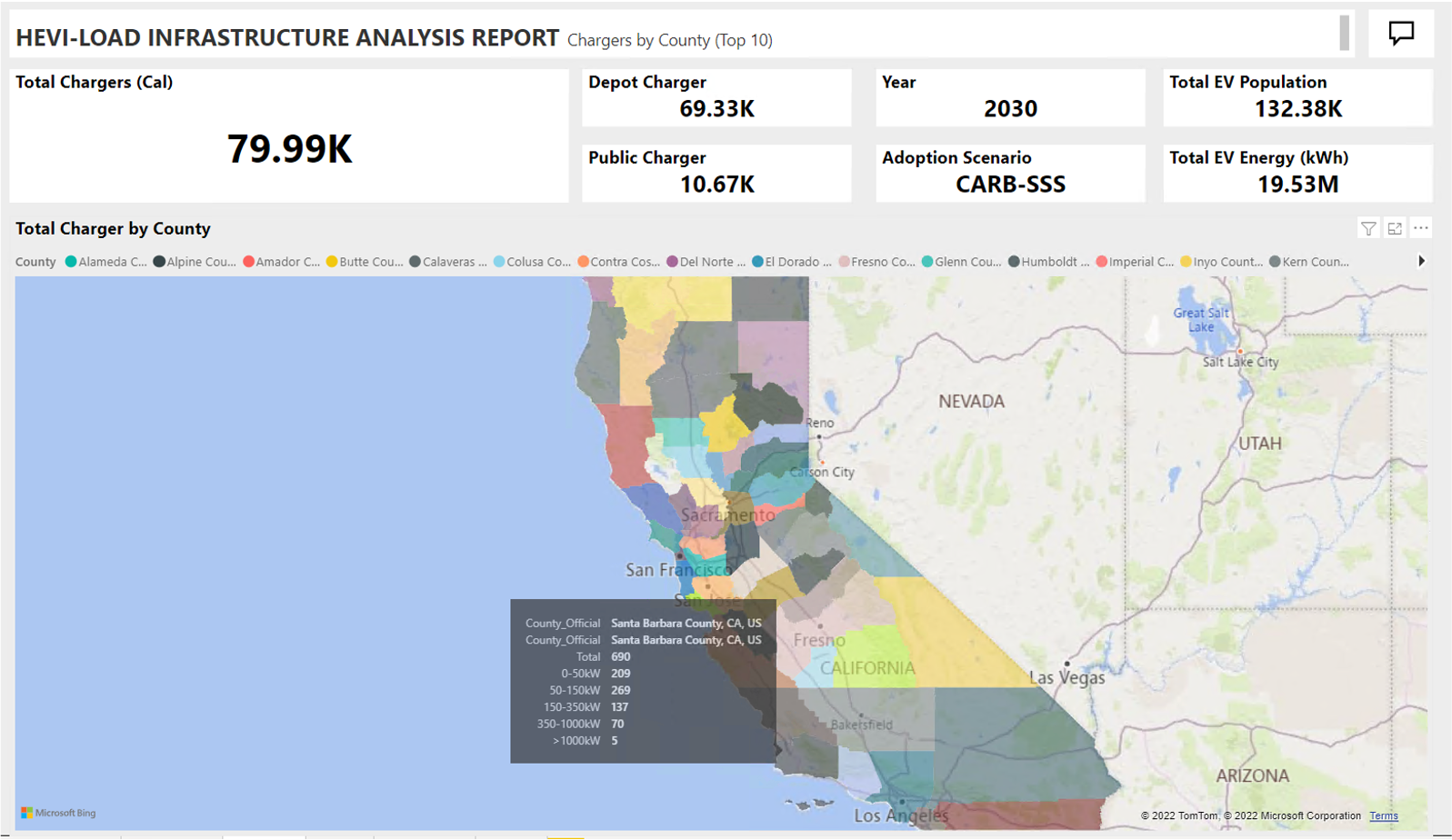 Image of a HEVI-LOAD Dashboard view presenting data on future EV vehicle market penetration, grid requirements and EV infrastructure estimates for CA.